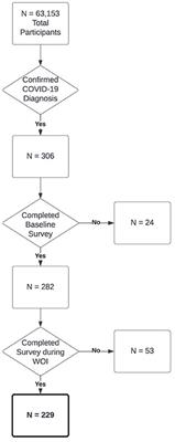 Methods for detecting probable COVID-19 cases from large-scale survey data also reveal probable sex differences in symptom profiles